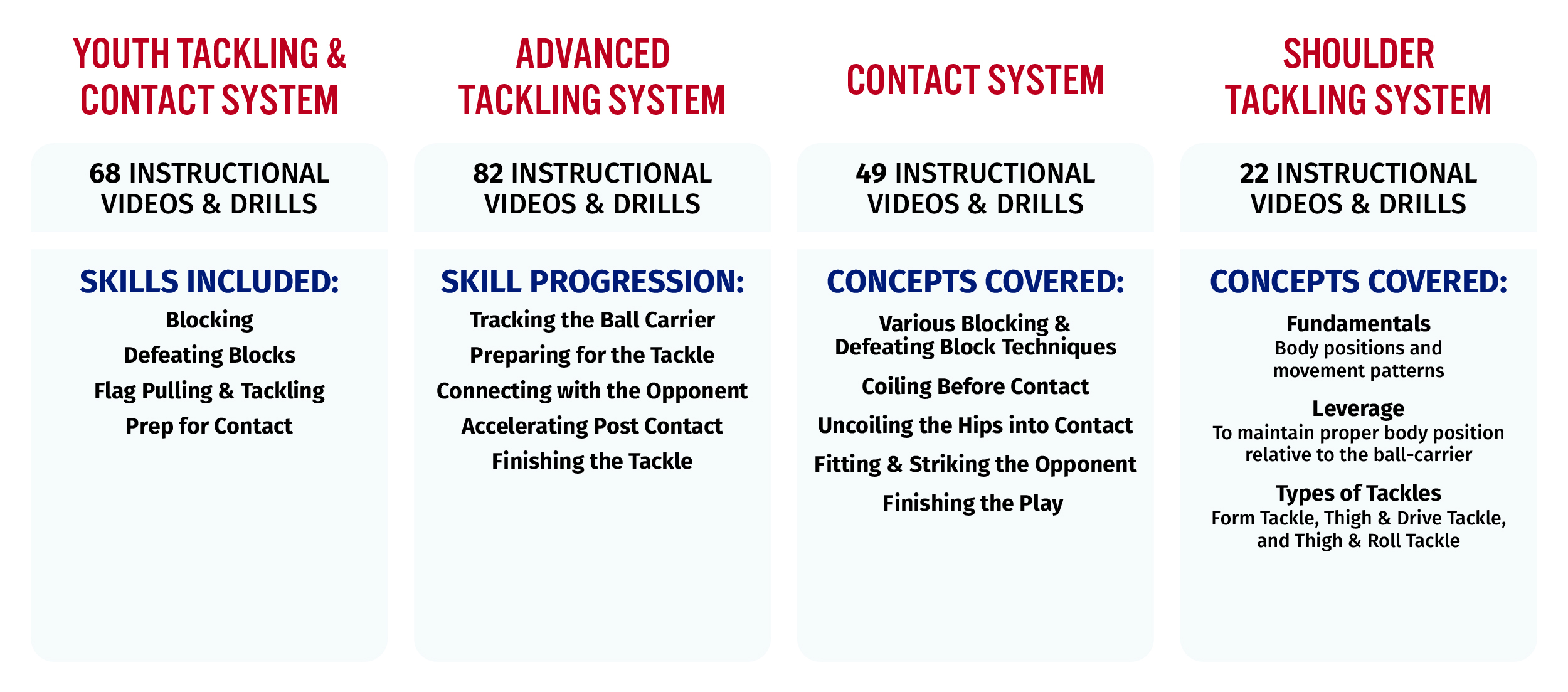 This is a chart that breaks down USA Football's Coaching Systems.