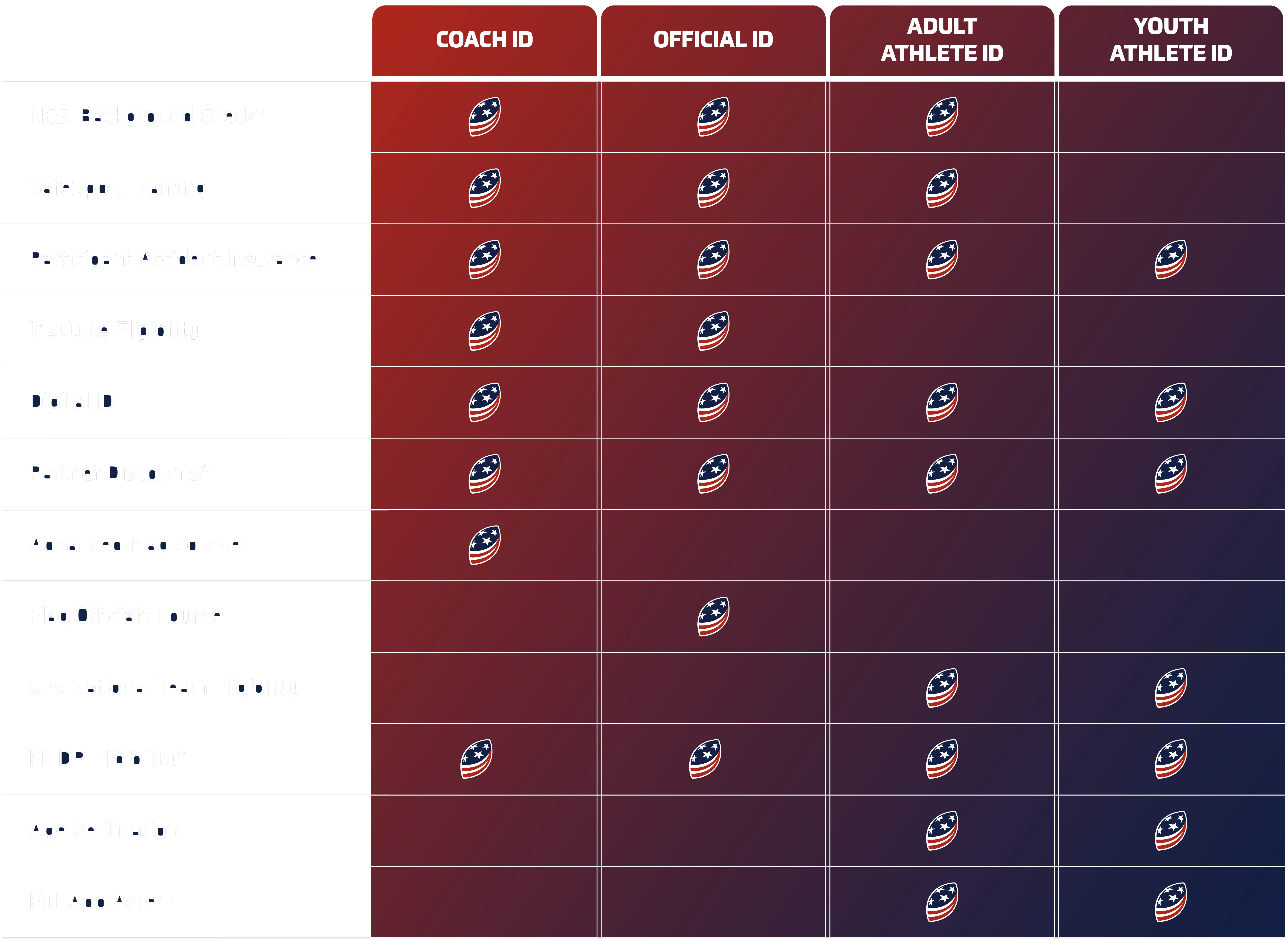 A chart comparing the different Team USA Football&reg; IDs.