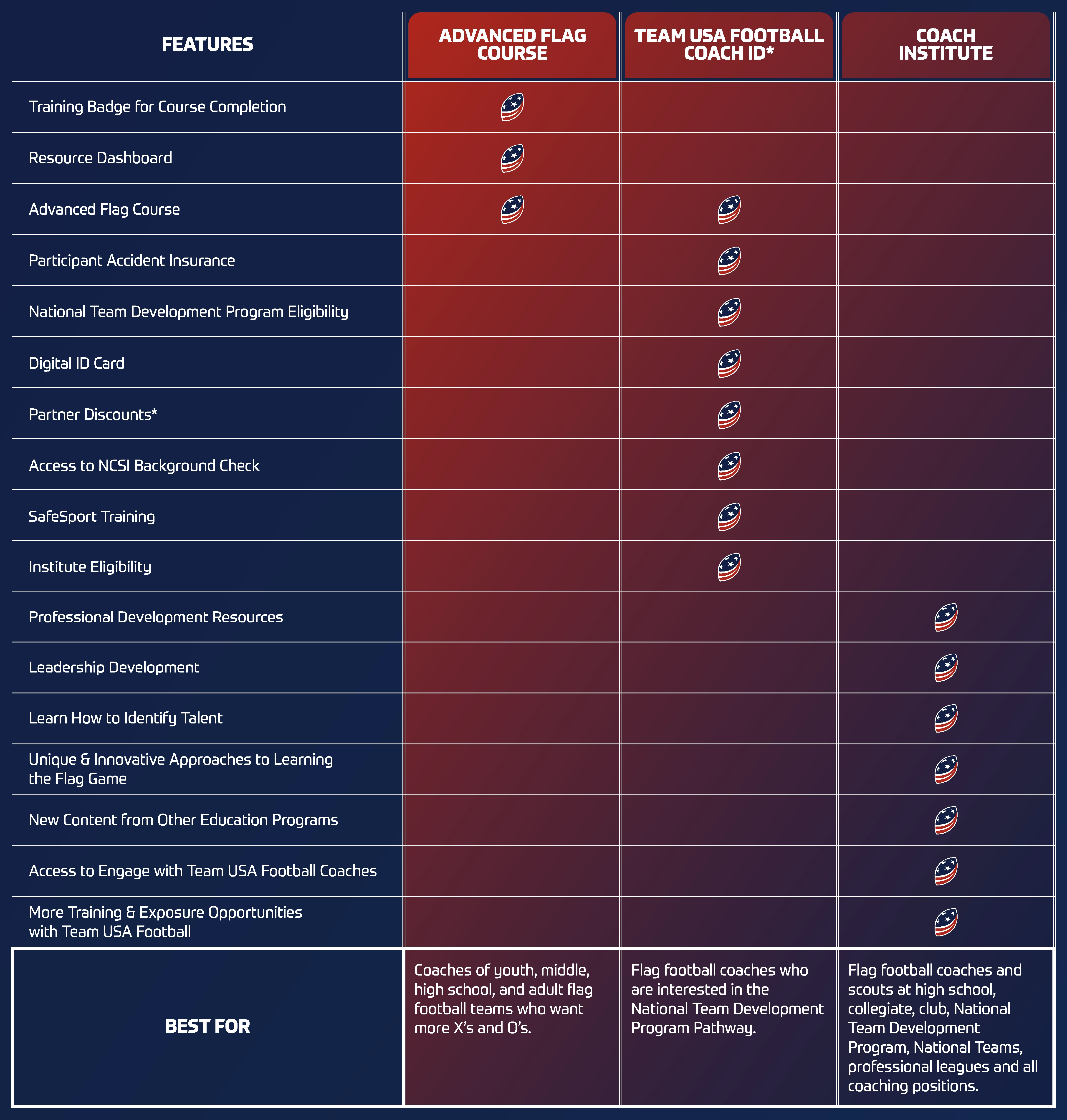 Feature comparison chart comparing the Advanced Flag Course, Team USA Football Coach ID, and Institute program.