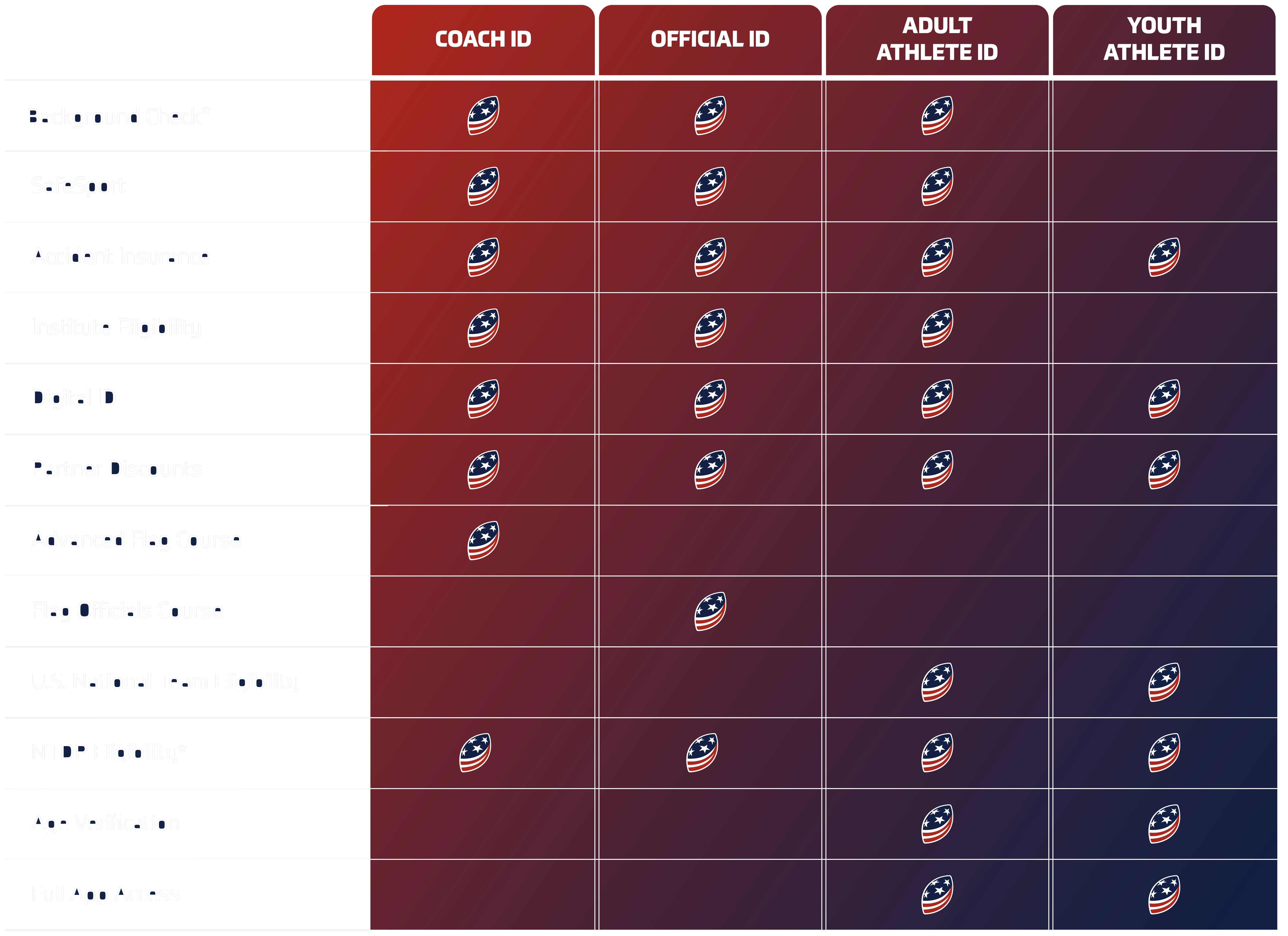 A chart comparing the different Team USA Football&reg; IDs.