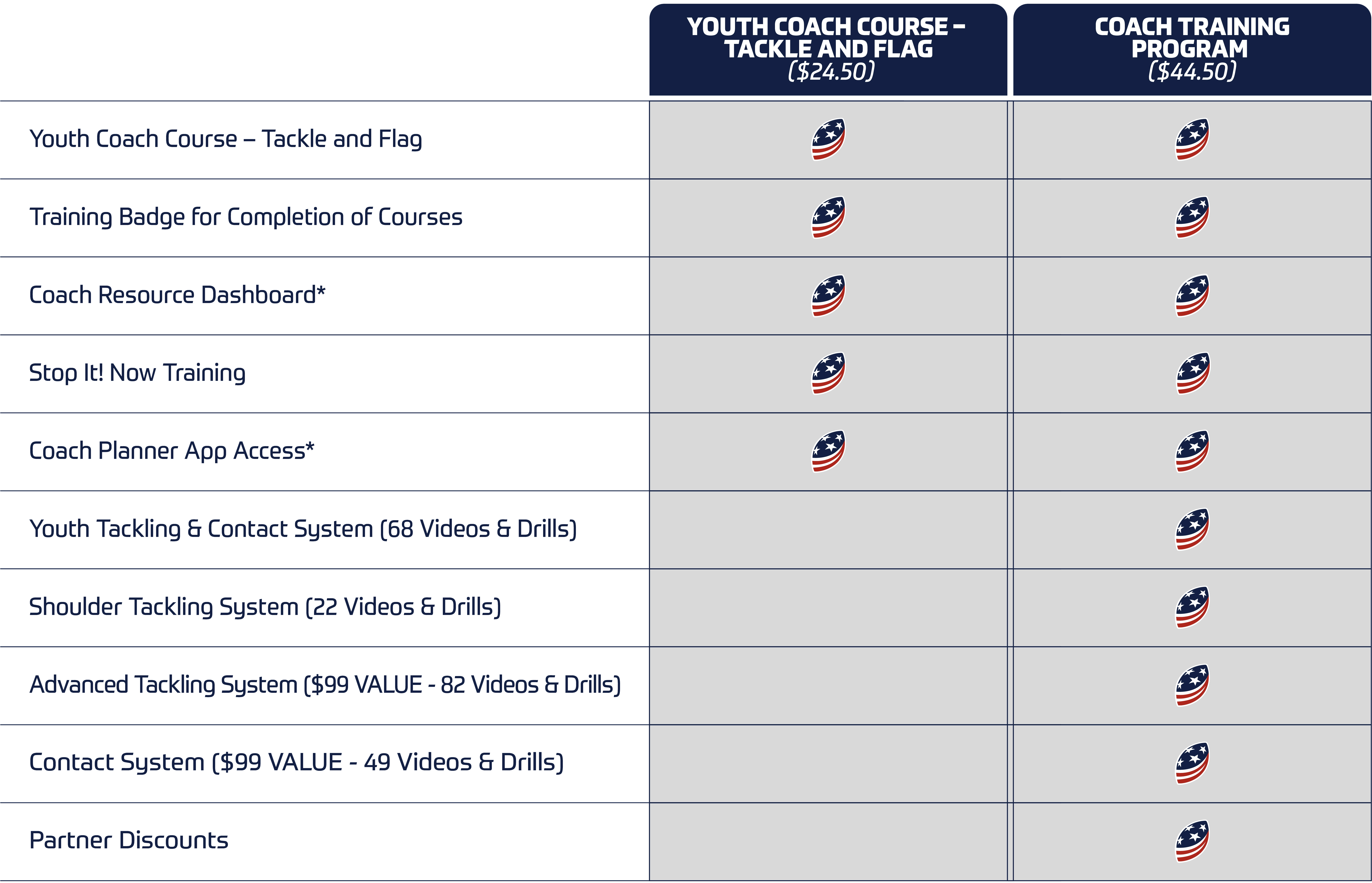 A chart comparing the USA Football Youth Coach Course to the Coach Training Program.