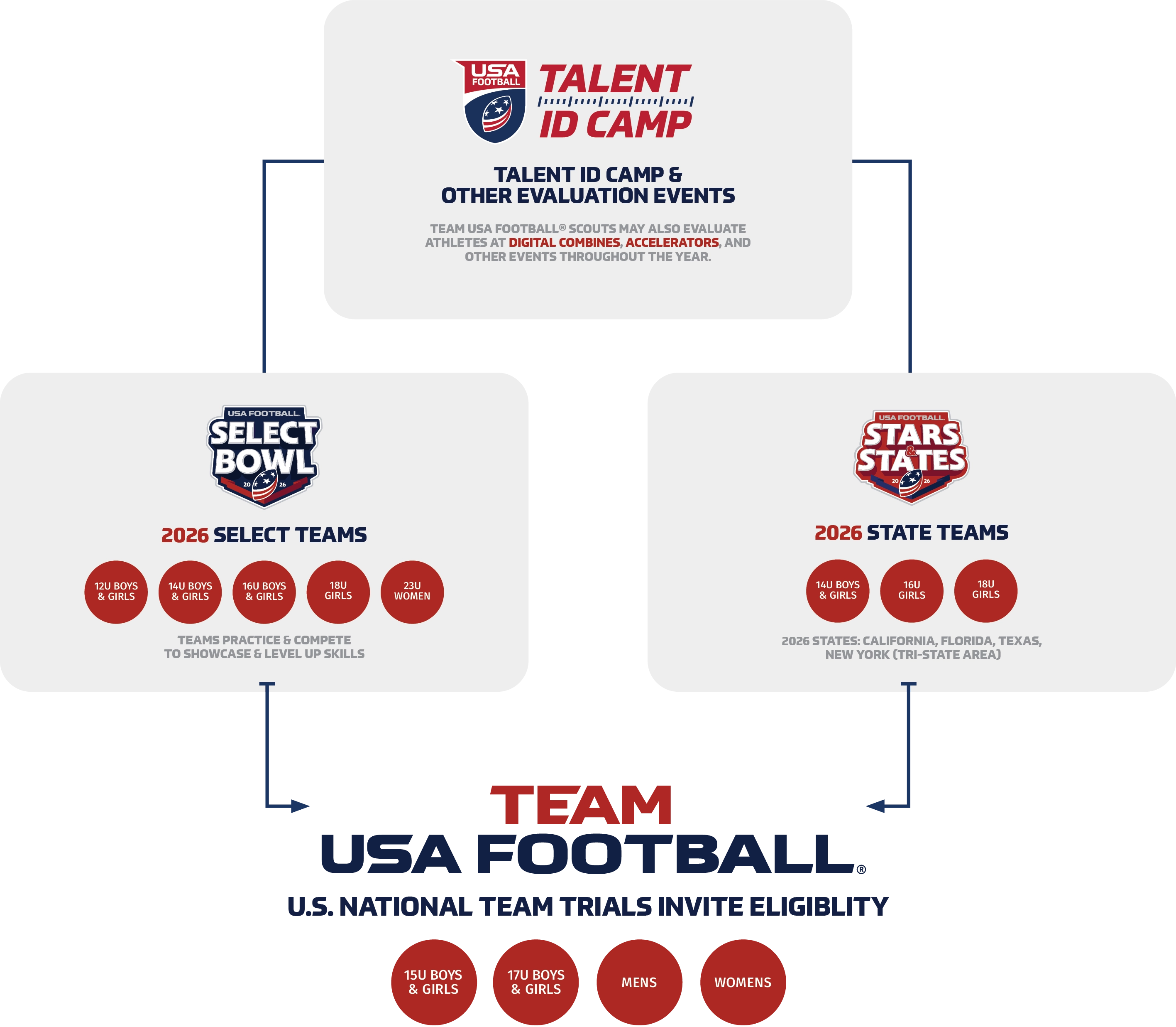 USA Football National Team Development Program pathway graphic showing athletes advancing from Talent ID Camps and evaluation events to Select Teams and State Teams, competing at the Select Bowl and Stars & States, and progressing to U.S. National Team Trials eligibility and TEAM USA FOOTBALL&reg;.