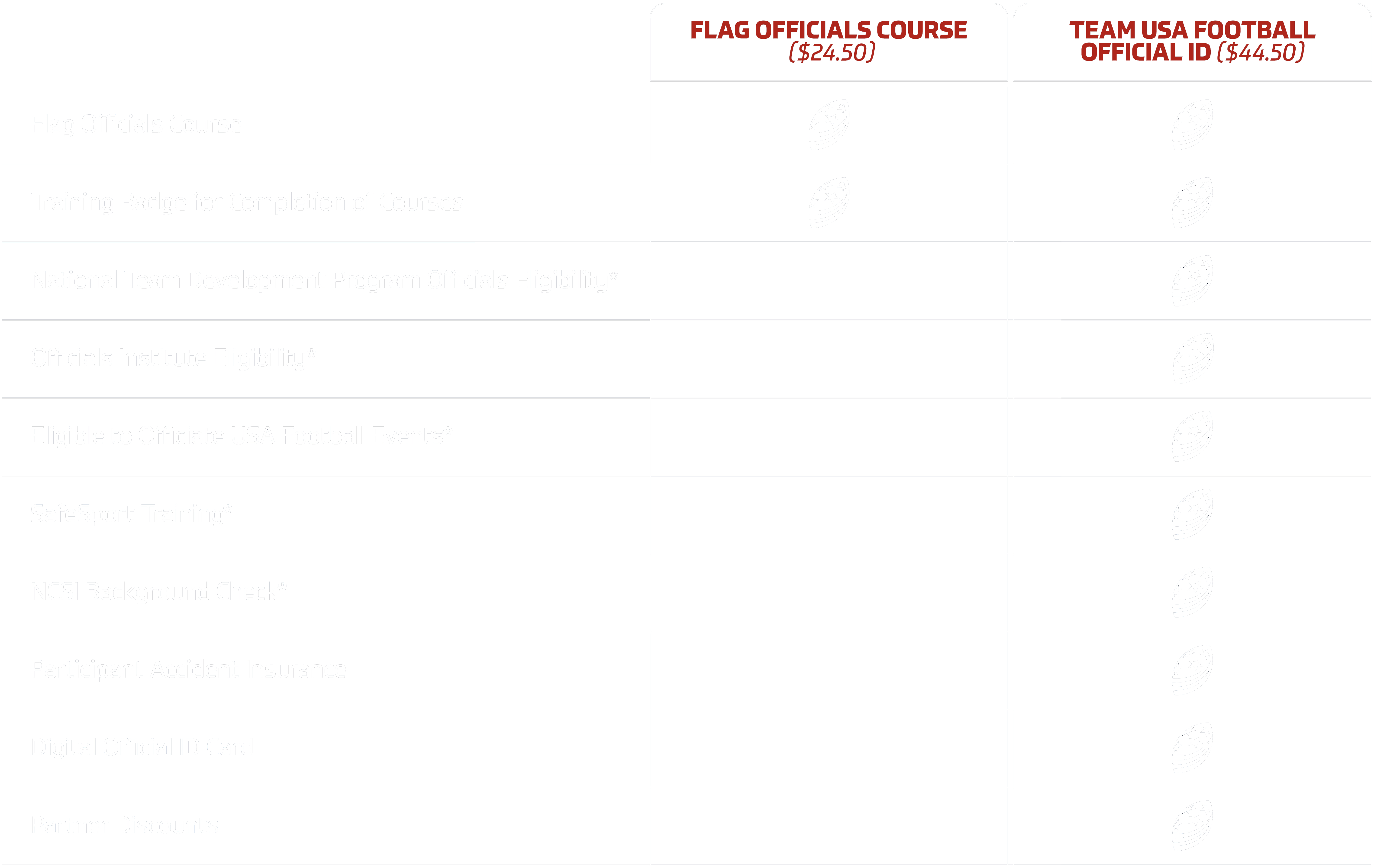A chart comparing the USA Football Flag Officials Course to the Team USA Football Official ID.